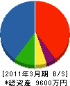 古薗土木工業 貸借対照表 2011年3月期