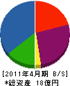 日本ベッド製造 貸借対照表 2011年4月期