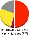 日本防災興業 損益計算書 2010年8月期