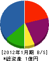 鈴木空調機器 貸借対照表 2012年1月期
