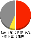 山惣ホーム 損益計算書 2011年12月期