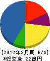 鎌長製衡 貸借対照表 2012年3月期