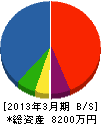 彦島建設 貸借対照表 2013年3月期