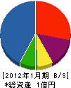 鈴久建設 貸借対照表 2012年1月期