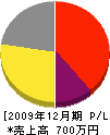 福塚建工 損益計算書 2009年12月期