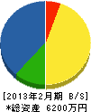 慶緑産業 貸借対照表 2013年2月期