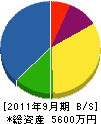 藤岡工業 貸借対照表 2011年9月期