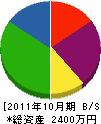 佐久間工務店 貸借対照表 2011年10月期