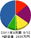 西川工務店 貸借対照表 2011年4月期
