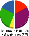 松岡 貸借対照表 2010年11月期