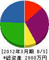 本田クレーン 貸借対照表 2012年3月期