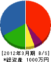 小山田商建 貸借対照表 2012年3月期