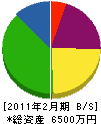 安藤電機 貸借対照表 2011年2月期