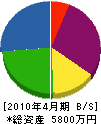 ヨシダ設備興業 貸借対照表 2010年4月期