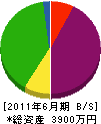 小田建 貸借対照表 2011年6月期