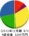 相馬電機 貸借対照表 2012年12月期