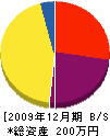 高田造園 貸借対照表 2009年12月期