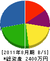 黒坂電気工業 貸借対照表 2011年8月期