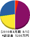 名古屋黒板 貸借対照表 2010年4月期