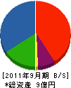 千田建設 貸借対照表 2011年9月期