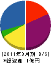 山本組 貸借対照表 2011年3月期