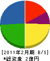 濵田組 貸借対照表 2011年2月期