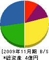 笹井鉄工 貸借対照表 2009年11月期