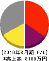 斉藤創建 損益計算書 2010年8月期