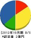 東京電気工事 貸借対照表 2012年10月期