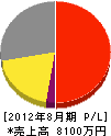 西日本開発工業 損益計算書 2012年8月期