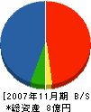 美商 貸借対照表 2007年11月期