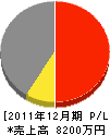 吉田興業 損益計算書 2011年12月期