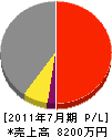 渋川ガス事業（同） 損益計算書 2011年7月期