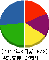 宮崎重量機工 貸借対照表 2012年8月期