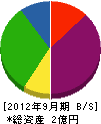 朝日技研 貸借対照表 2012年9月期