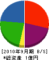 上田土木 貸借対照表 2010年9月期