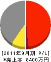 セキュリティ九州 損益計算書 2011年9月期