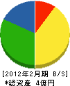 藤原電工 貸借対照表 2012年2月期