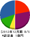福進工業 貸借対照表 2012年12月期