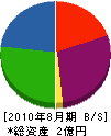 吉田体機工業 貸借対照表 2010年8月期
