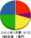 松栄商事 貸借対照表 2012年1月期