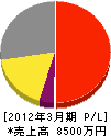 曲ヨ寺田硝子店 損益計算書 2012年3月期