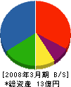 山本商事 貸借対照表 2008年3月期