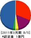 石橋組 貸借対照表 2011年3月期