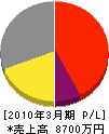 松本無線音響設備 損益計算書 2010年3月期