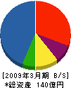 京成建設 貸借対照表 2009年3月期