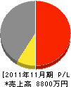 長谷川鐵工所 損益計算書 2011年11月期