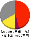 日南電気 損益計算書 2009年9月期