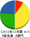 広島ガス呉販売 貸借対照表 2012年12月期