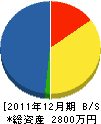 志村造園土木 貸借対照表 2011年12月期